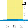 Bayou Rigaud tide chart for Thursday, August 12, 2021