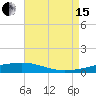Bayou Rigaud tide chart for Sunday, August 15, 2021