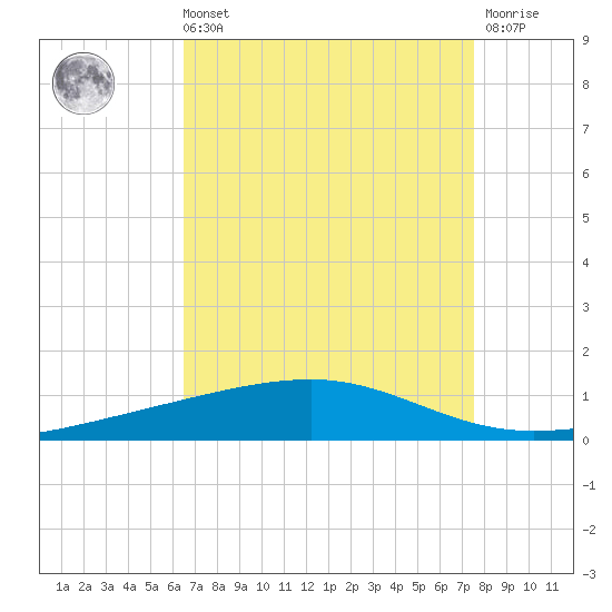 Bayou Rigaud tide chart for Sunday, August 22, 2021
