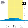 Bayou Rigaud tide chart for Sunday, August 22, 2021