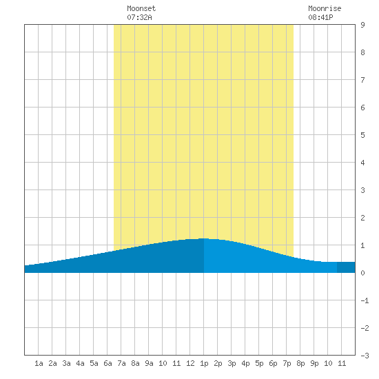 Bayou Rigaud tide chart for Monday, August 23, 2021