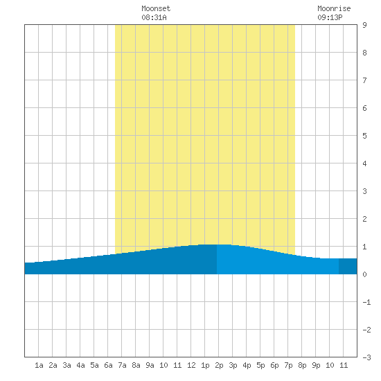 Bayou Rigaud tide chart for Tuesday, August 24, 2021