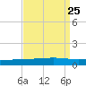 Bayou Rigaud tide chart for Wednesday, August 25, 2021