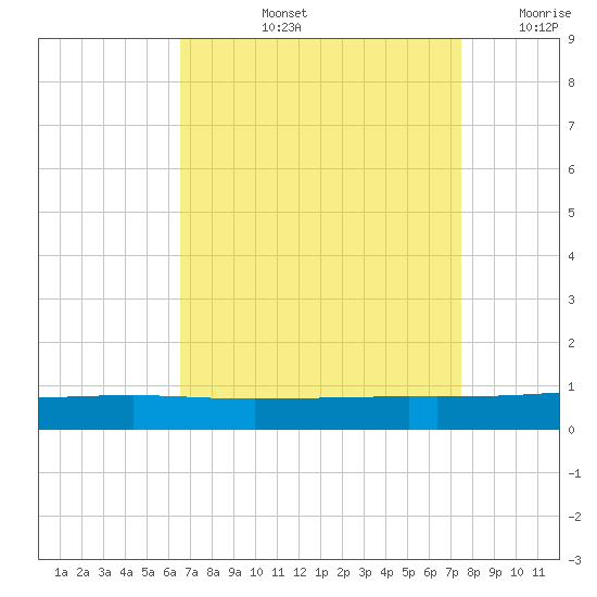 Bayou Rigaud tide chart for Thursday, August 26, 2021