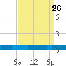 Bayou Rigaud tide chart for Thursday, August 26, 2021