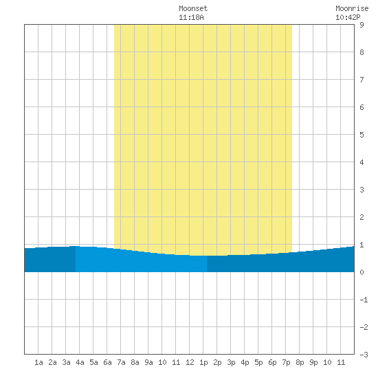 Bayou Rigaud tide chart for Friday, August 27, 2021