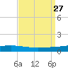 Bayou Rigaud tide chart for Friday, August 27, 2021