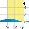 Bayou Rigaud tide chart for Wednesday, August 4, 2021