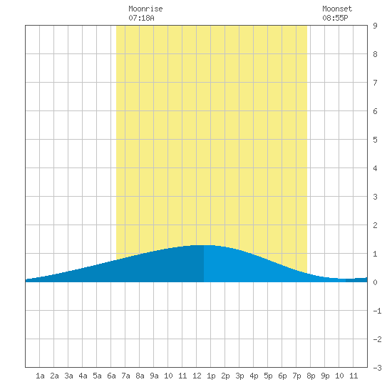 Bayou Rigaud tide chart for Monday, August 9, 2021