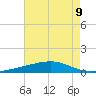 Bayou Rigaud tide chart for Monday, August 9, 2021
