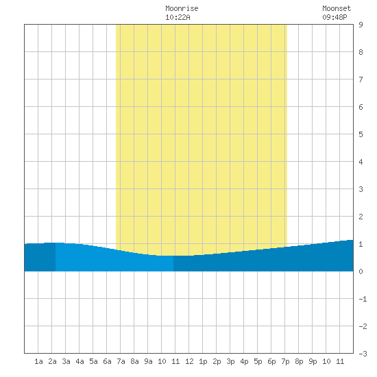 Bayou Rigaud tide chart for Friday, September 10, 2021