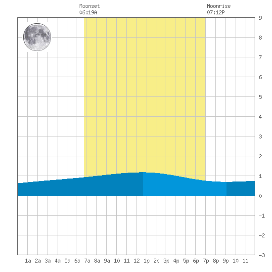 Bayou Rigaud tide chart for Monday, September 20, 2021