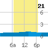 Bayou Rigaud tide chart for Tuesday, September 21, 2021