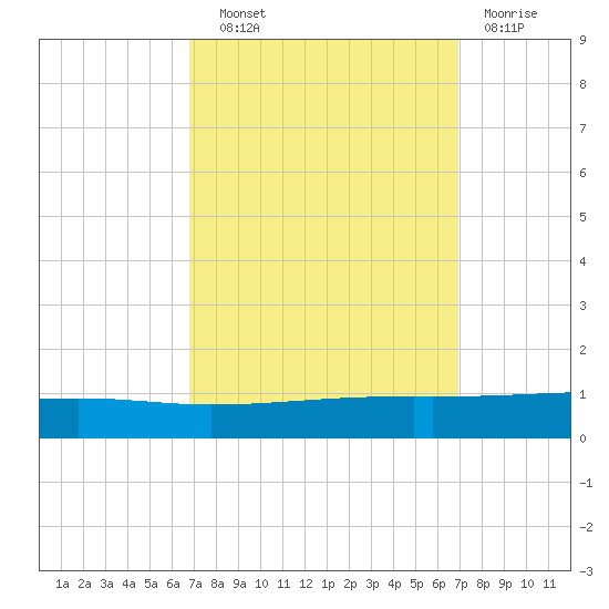 Bayou Rigaud tide chart for Wednesday, September 22, 2021