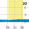 Bayou Rigaud tide chart for Wednesday, September 22, 2021