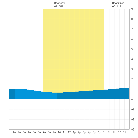 Bayou Rigaud tide chart for Thursday, September 23, 2021