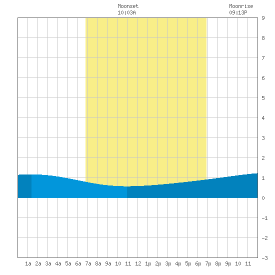Bayou Rigaud tide chart for Friday, September 24, 2021