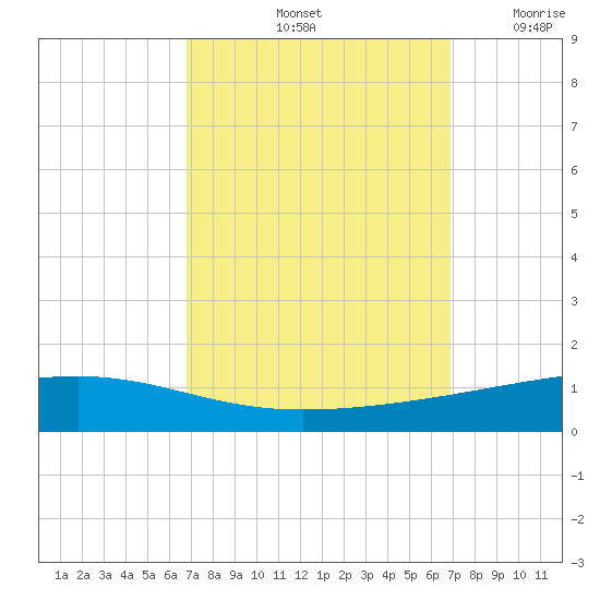 Bayou Rigaud tide chart for Saturday, September 25, 2021
