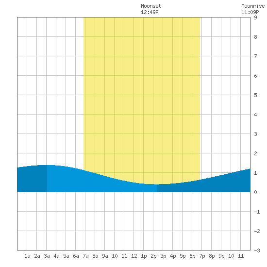 Bayou Rigaud tide chart for Monday, September 27, 2021