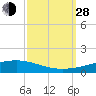 Bayou Rigaud tide chart for Tuesday, September 28, 2021