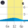 Bayou Rigaud tide chart for Monday, September 6, 2021