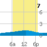Bayou Rigaud tide chart for Tuesday, September 7, 2021