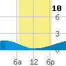 Bayou Rigaud tide chart for Sunday, October 10, 2021
