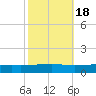 Bayou Rigaud tide chart for Monday, October 18, 2021