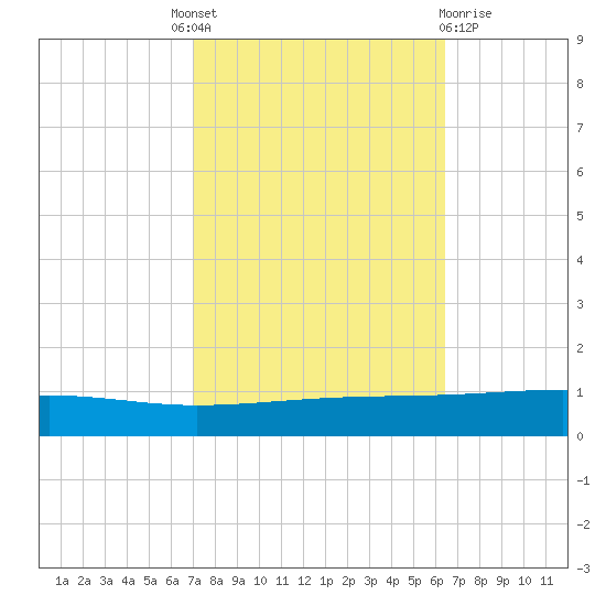 Bayou Rigaud tide chart for Tuesday, October 19, 2021