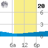 Bayou Rigaud tide chart for Wednesday, October 20, 2021