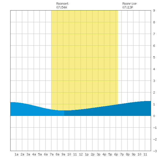 Bayou Rigaud tide chart for Thursday, October 21, 2021