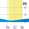 Bayou Rigaud tide chart for Thursday, October 21, 2021