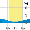 Bayou Rigaud tide chart for Sunday, October 24, 2021