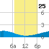 Bayou Rigaud tide chart for Monday, October 25, 2021