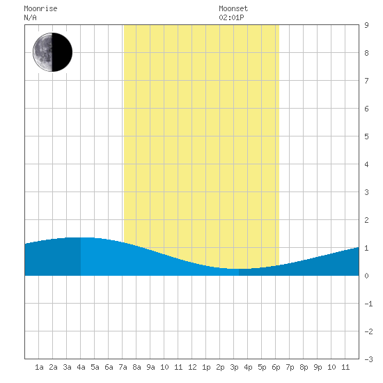 Bayou Rigaud tide chart for Thursday, October 28, 2021