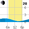 Bayou Rigaud tide chart for Thursday, October 28, 2021