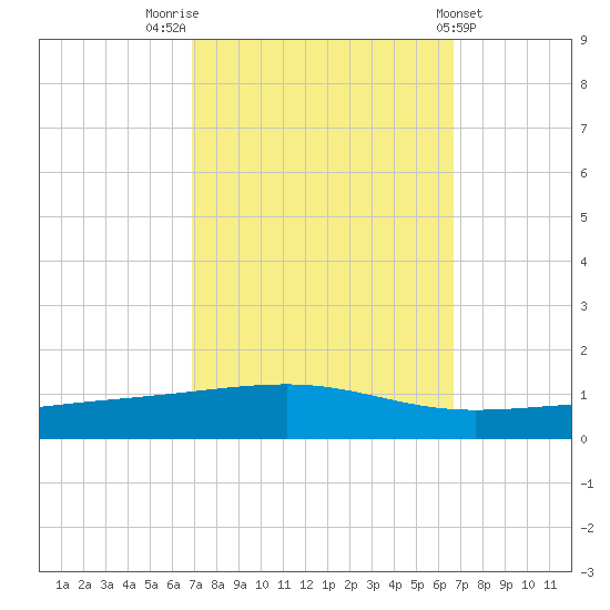 Bayou Rigaud tide chart for Monday, October 4, 2021