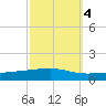 Bayou Rigaud tide chart for Monday, October 4, 2021