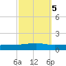 Bayou Rigaud tide chart for Tuesday, October 5, 2021