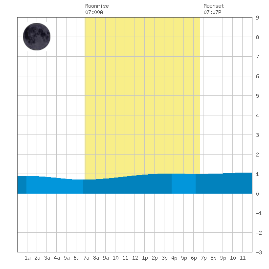 Bayou Rigaud tide chart for Wednesday, October 6, 2021