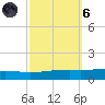Bayou Rigaud tide chart for Wednesday, October 6, 2021