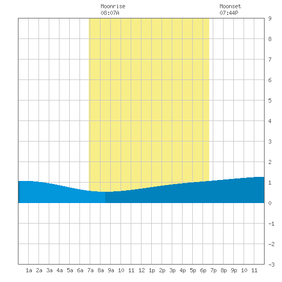 Bayou Rigaud tide chart for Thursday, October 7, 2021