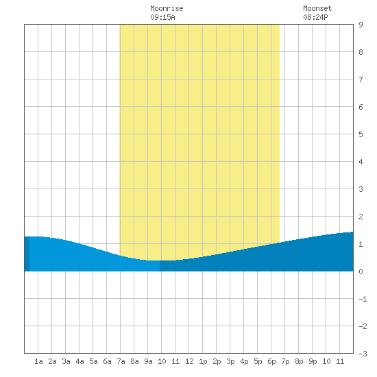 Bayou Rigaud tide chart for Friday, October 8, 2021