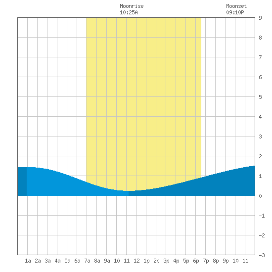 Bayou Rigaud tide chart for Saturday, October 9, 2021