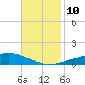 Bayou Rigaud tide chart for Wednesday, November 10, 2021