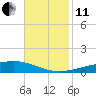 Bayou Rigaud tide chart for Thursday, November 11, 2021