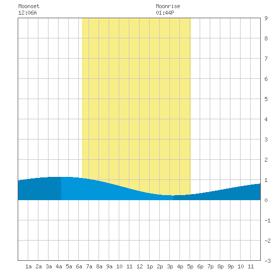 Bayou Rigaud tide chart for Friday, November 12, 2021