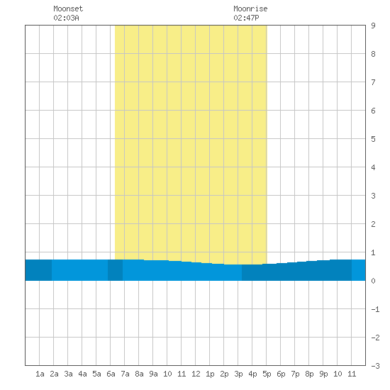 Bayou Rigaud tide chart for Sunday, November 14, 2021