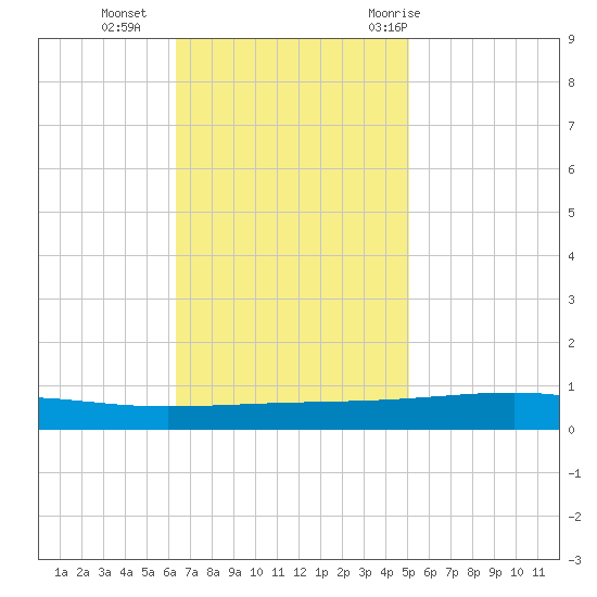 Bayou Rigaud tide chart for Monday, November 15, 2021