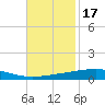 Bayou Rigaud tide chart for Wednesday, November 17, 2021